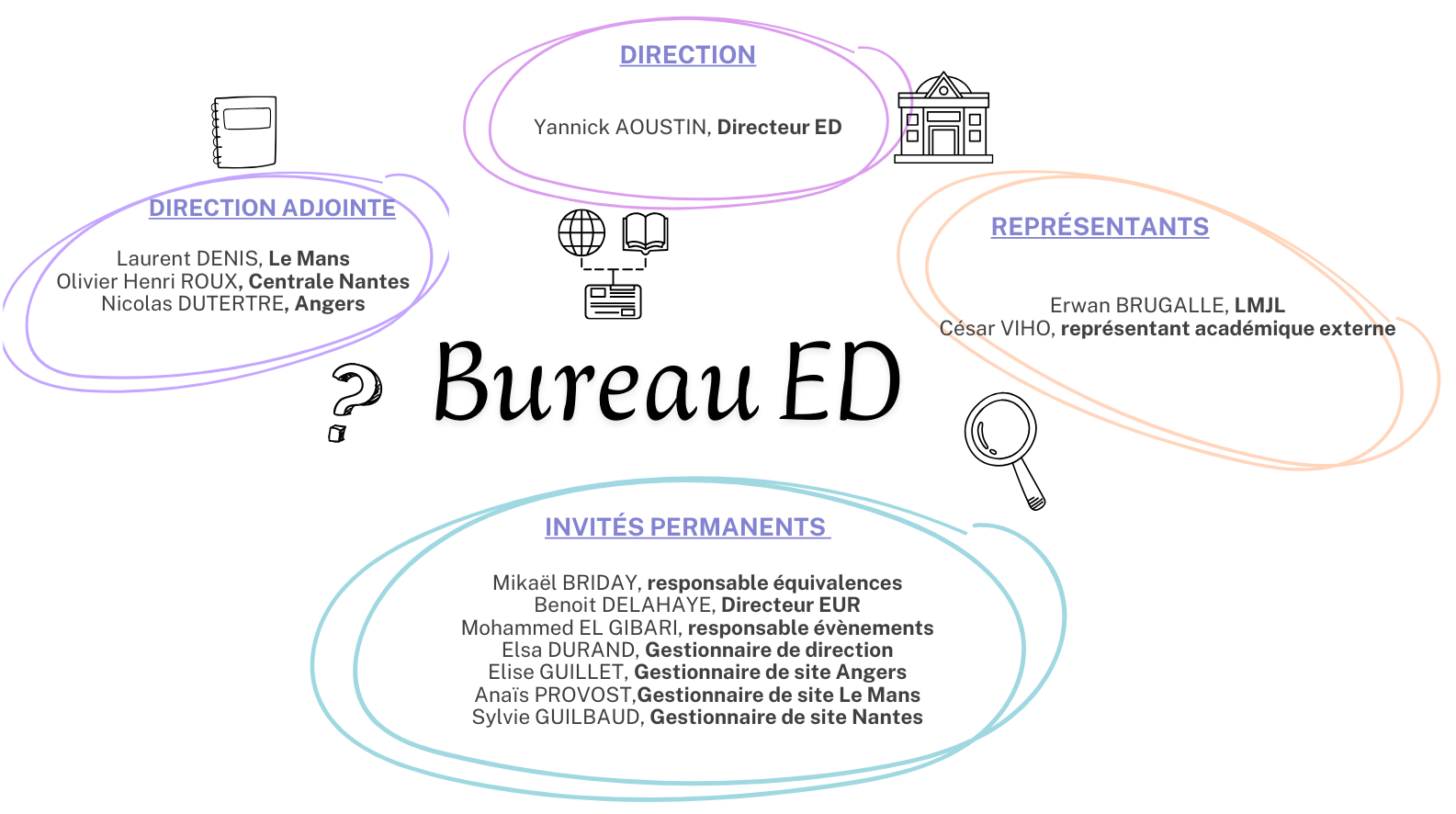 bureau ED