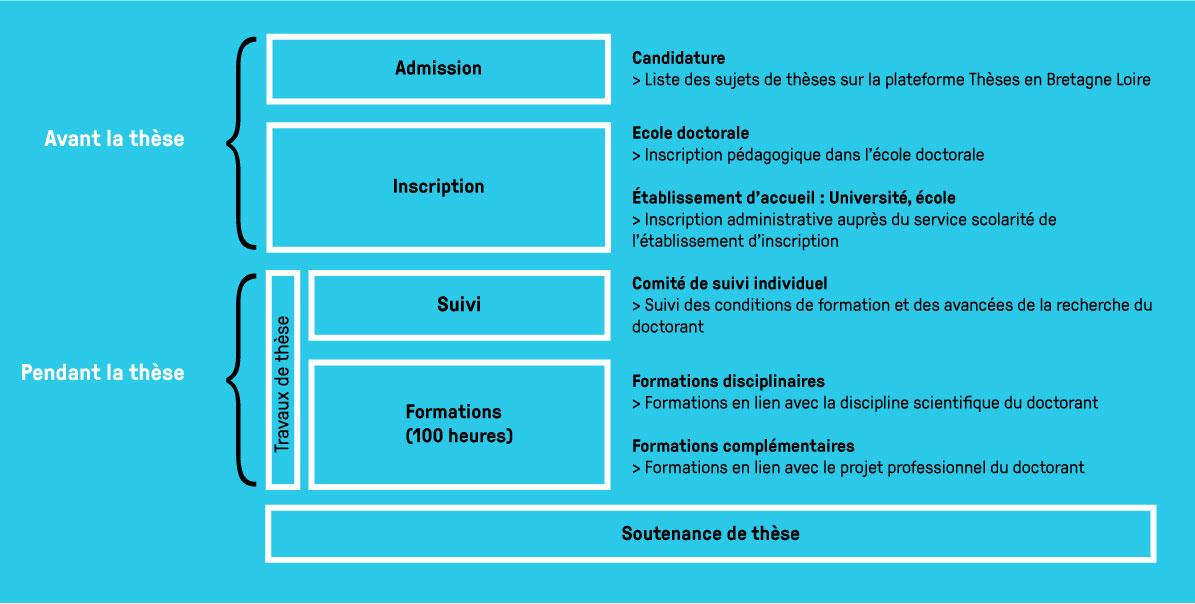 Déroulement doctorat